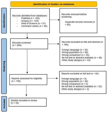 Post-traumatic olfactory dysfunction: a scoping review of assessment and rehabilitation approaches